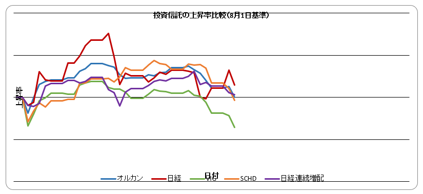zouhaiman's tweet photo. 急激な円高によって外貨建て資産が押されてますね
通貨分散が大事であると痛感させられます
東証では後場にかけて急落、CPI前の手じまい?中東情勢悪化に伴う原油高、インフレ懸念、金利上昇懸念?
一方で監視銘柄が目標ラインへ接近
しばらく安値で資産形成できるなら悪くない局面
#VIG #SCHD #増配 https://t.co/n4ozLsIaUy
