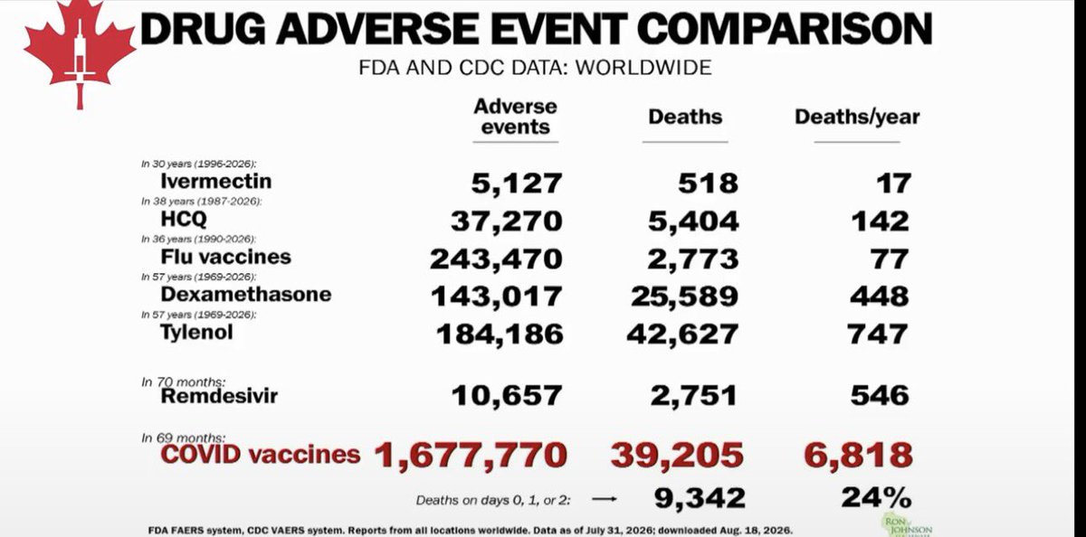 MaryBowdenMD's tweet photo. Of all the options we had, the Covid shot was the most harmful. 

@DeanAllisonMP @AllisonInquiry @SenRonJohnson https://t.co/uFUO4JkrRI