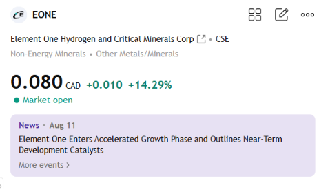 midohiogirl's tweet photo. $EONE is gaining momentum.

Shares are up 14.29% , and the market is starting to recognize one of the smallest natural hydrogen stories on the CSE

With a market cap of around C$5.5M

Natural hydrogen is becoming one of the most exciting emerging energy themes, and EONE is positioning itself at the forefront of that opportunity

Definitely keeping this one on my watchlist