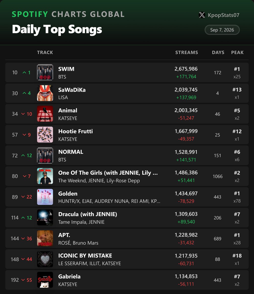KpopStats07's tweet photo. Most Streamed K-pop songs on Spotify Global Daily - September 7 https://t.co/OejNMdSMUb