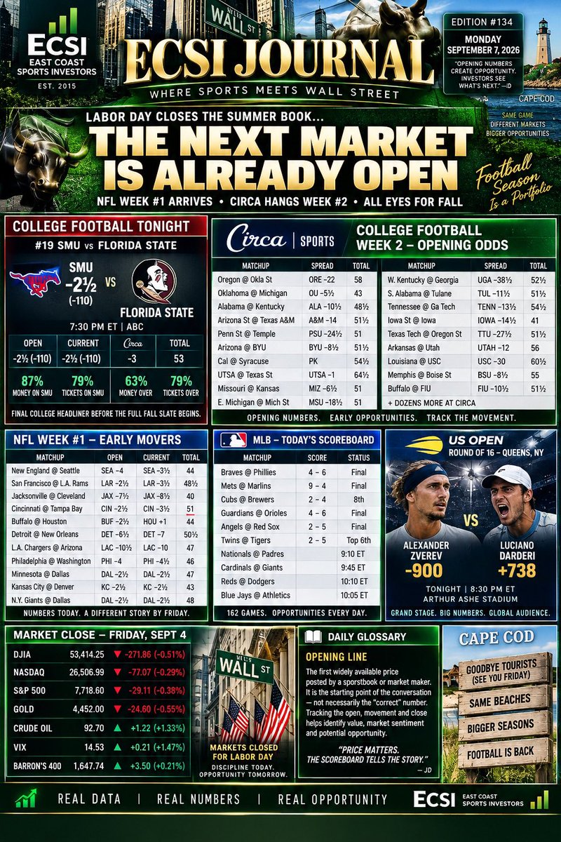 ECSportsInvest's tweet photo. Tuesday, September 8th

1025am eastern #BreakfastBankroll with Andrew McInnis @McInnispicks &amp; Nick Hathcoat @nhathcoat413 @Theinsiders 
12pm #MiddayMarketReport with Scott Webb @Webbie20MLB 

Powered by @EcsiMediaGroup @ECSportsInvest 

Sponsored @WagerWire https://t.co/XcmvYEhBHs
