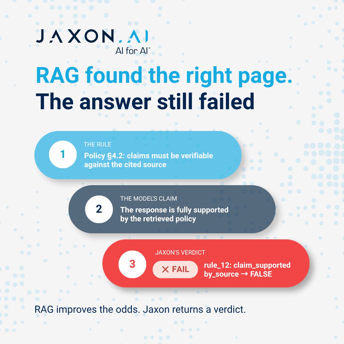 trustjaxon's tweet photo. RAG is sold as the hallucination fix. Peer-reviewed work: it still fails, from bad retrieval and from answers the source doesn't support.

Grounding lowers how often it invents. It doesn't confirm the answer.

RAG improves the odds. Jaxon settles them.

#jaxonai https://t.co/2Zk4ZznD92
