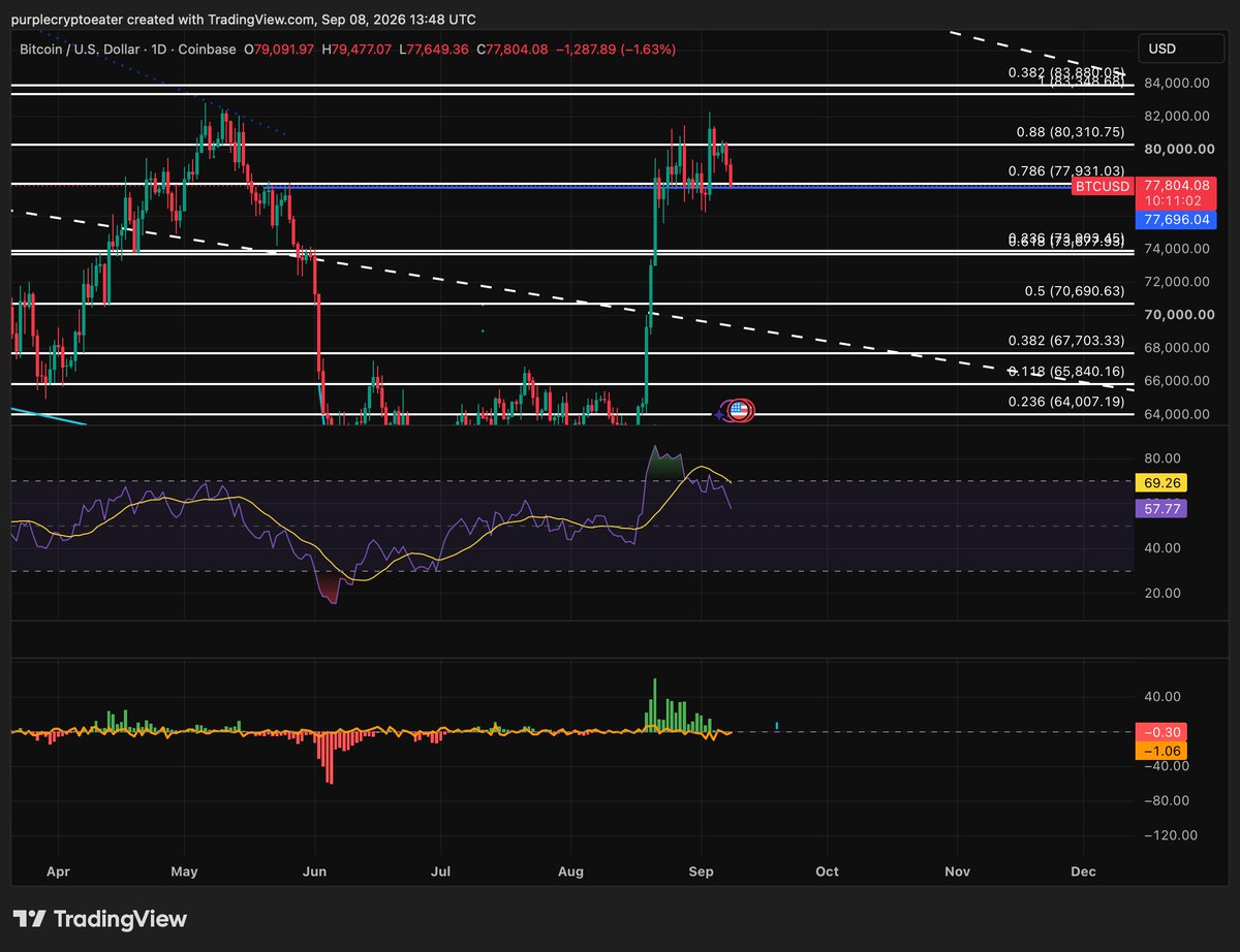 thepyschward's tweet photo. For bitcoin:native at current moment we have the following: 

1) Price at capitulation levels backtesting 
2) P and acceleration = 0 (no momentum in either direction) 
3) Price testing yet again the .786 fib

If buyers don't step in then there could be small hiccups but for now it shows us we are just experiencing  more chop.