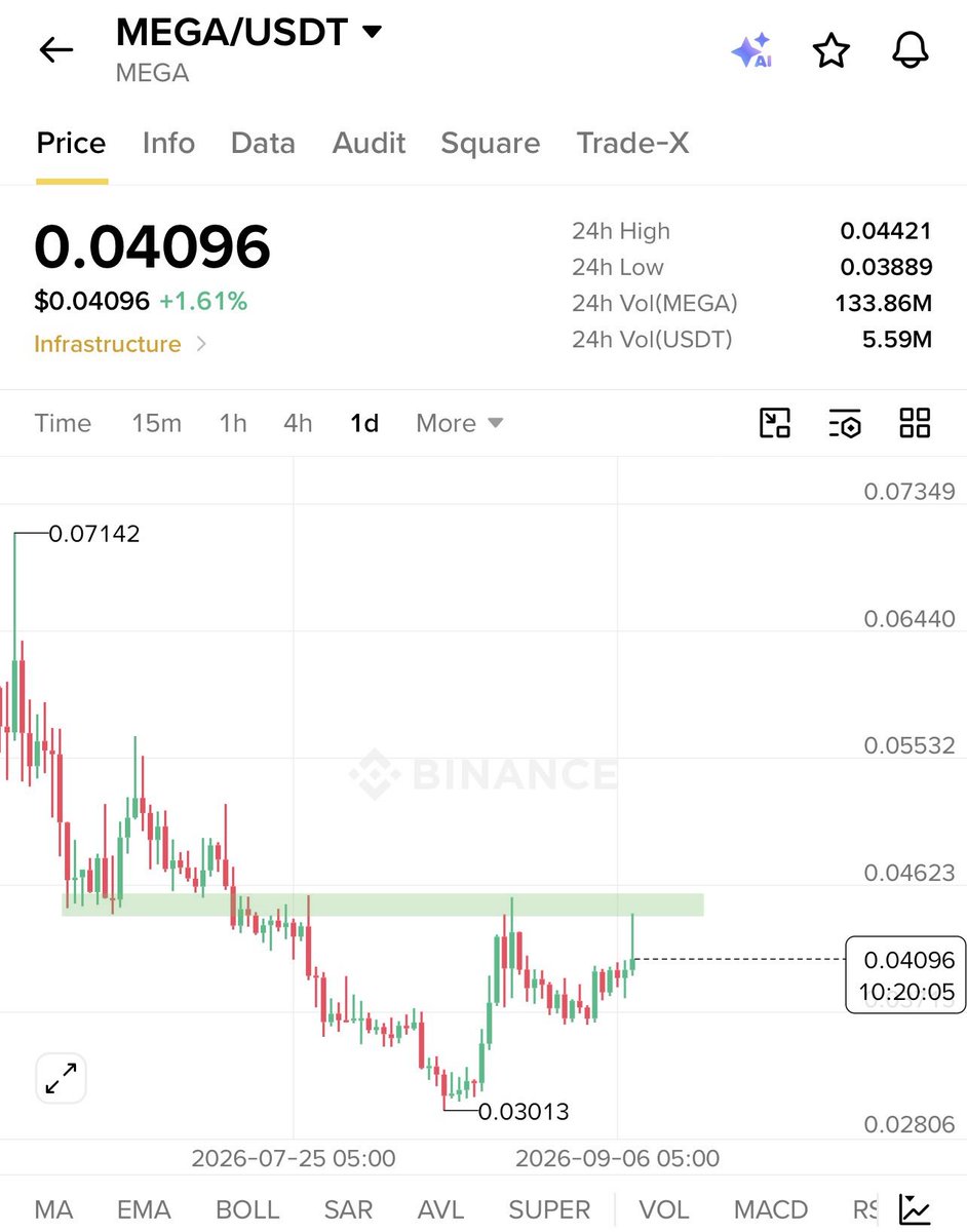 Zaynnode's tweet photo. $MEGA PUMPED more than 35% after my call 🚀🔥

Remember my post from 17 August, Told you guys it’s gonna pump, and now it has touched $0.044 

This zone is important $0.044–$0.046 👀

If $MEGA breaks and holds above this zone, we can see another MASSIVE pump toward $0.066 🚀

But market conditions are not good right now and everything is dumping. If the overall market gets a bounce, $MEGA can move FAST.

If you entered around $0.032, take 50% of your profits here and move your stoploss into profit. 💰