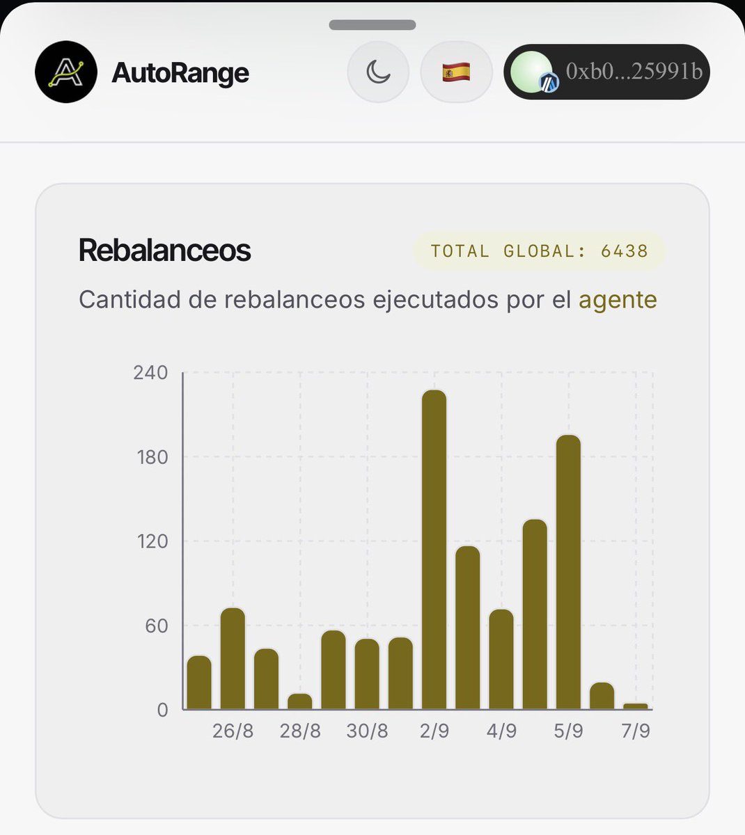 AutoRangexyz's tweet photo. 50 days. Real data:

• TVL: $208.5k  
  – @Arbitrum: $161.7k  
  – @Celo: $44.9k  
  – @RobinhoodCrypto Chain: $2.0k  
• Volume: $3.30M  
• Active vaults: 264  
• Rebalances: 6,415  

AI Agents keeping liquidity always in range on @Uniswap. https://t.co/IbwROoIdgZ