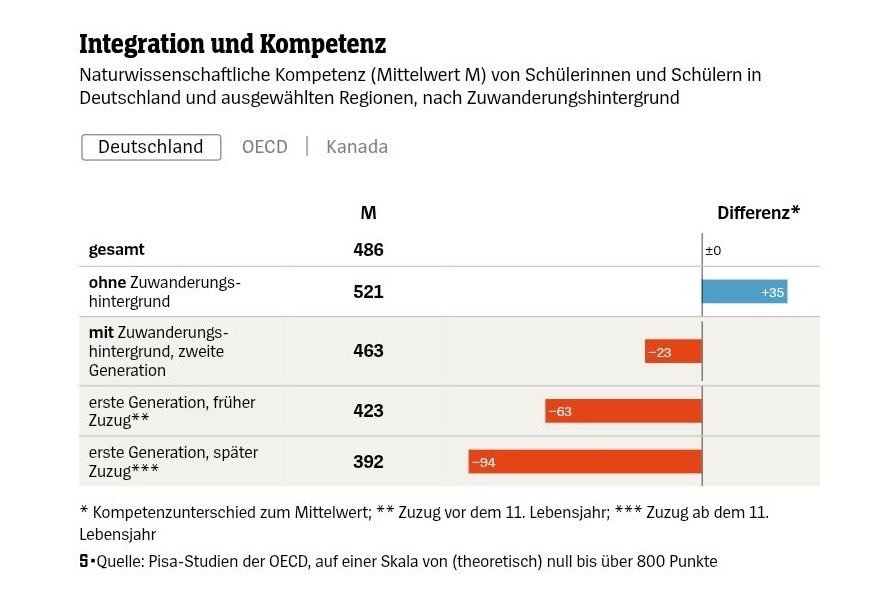 Rene_Springer's tweet photo. Alle sind schockiert über die schlechten PISA-Werte, aber keiner redet über den Elefanten im Raum: Migration. Denn deutsche Schüler ohne Migrationshintergrund zählen tatsächlich zu den besten in Europa und liegen global sogar auf Platz acht, knapp hinter Südkorea (526), aber vor dem UK (511).

Erst die schlechten Werte von migrantischen Schülern reißen die Gesamtstatistik ein. Und dazu zählen nicht nur Migrantenkinder in der ersten Generation.

Wir sehen: „Vielfalt“ ist keine Stärke, zumindest nicht die der Bundesregierung. Wer den deutschen Bildungsstandort wettbewerbsfähig machen will, wird um Remigrationsfragen nicht herumkommen. Ansonsten stecken wir nur weiter Milliarden in die Verwaltung des Bildungsniedergangs.

Quelle 👉 https://t.co/3Qzx0wONN8
