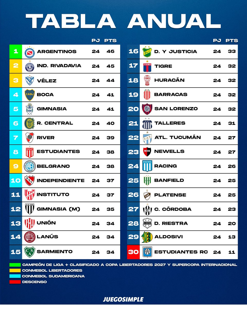 juegosimple__'s tweet photo. 🇦🇷 𝐋𝐀 𝐓𝐀𝐁𝐋𝐀 𝐀𝐍𝐔𝐀𝐋 𝐄𝐍 𝐄𝐒𝐓𝐄 𝐌𝐎𝐌𝐄𝐍𝐓𝐎.

⁉️ ¿𝐎𝐏𝐈𝐍𝐈𝐎𝐍𝐄𝐒? https://t.co/TBuPRBJbyo