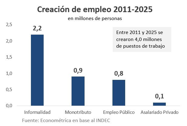 rcas1's tweet photo. Empleo 2011-2025

Desde 2011 a la fecha, la población Argentina creció 6 millones de habitantes. En ese periodo, al mercado laboral se sumaron 4 millones. La mitad directo a la informalidad y la otra mitad se reparte entre empleo público y monotributo.

Parece que más de un periodista recién ahora se desayuna que la economía no genera empleo formal desde hace 15 años.