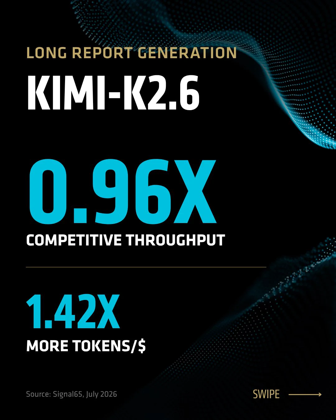 A promotional graphic titled "Long Report Generation KIMI-K2.6" features bold text indicating "0.96X Competitive Throughput" and "1.42X More Tokens/$." The source cited is "Signal65, July 2026." The design includes dynamic blue and turquoise digital waves on a black background.