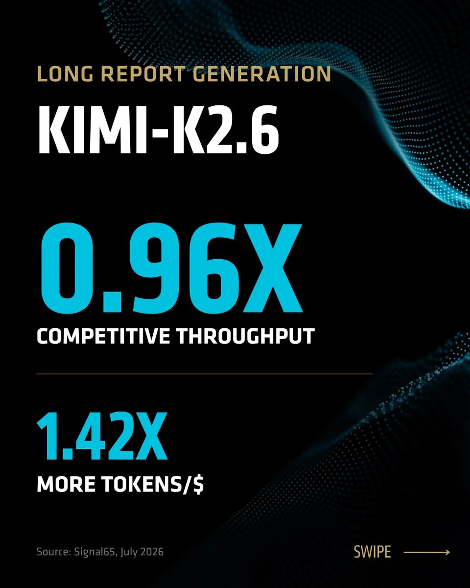 A promotional graphic titled "Long Report Generation KIMI-K2.6" features bold text indicating "0.96X Competitive Throughput" and "1.42X More Tokens/$." The source cited is "Signal65, July 2026." The design includes dynamic blue and turquoise digital waves on a black background.
