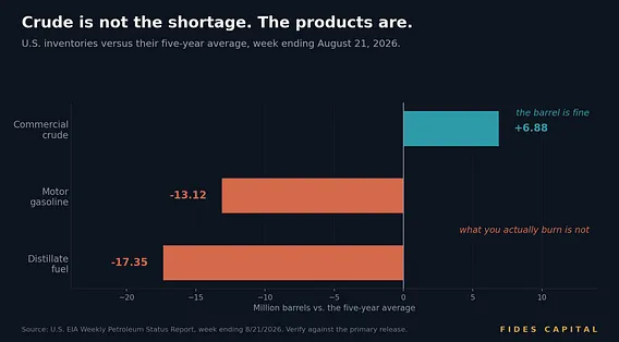 fides_capital's tweet photo. The shortage is not in crude. It's in products.

Q4 changes that. Chinese crude imports are turning higher, and China is the only country currently able to help solve the diesel crisis. Fixing it moves the shortage upstream.

The Product crisis will become a crude crisis https://t.co/Hify8MkCyo