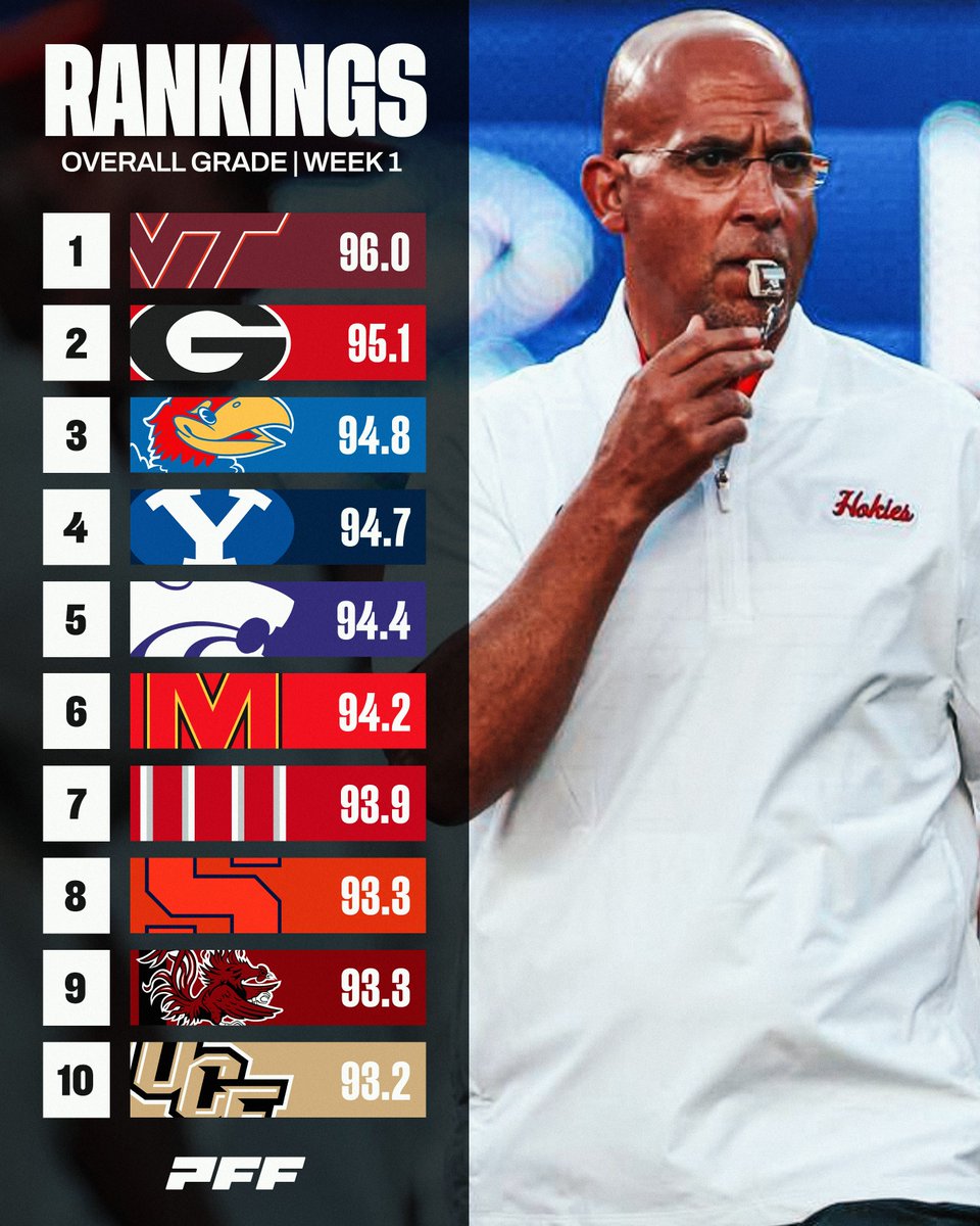 PFF_College's tweet photo. Highest Graded Team Performances from Week 1🔥 https://t.co/F8HYxA3VCW