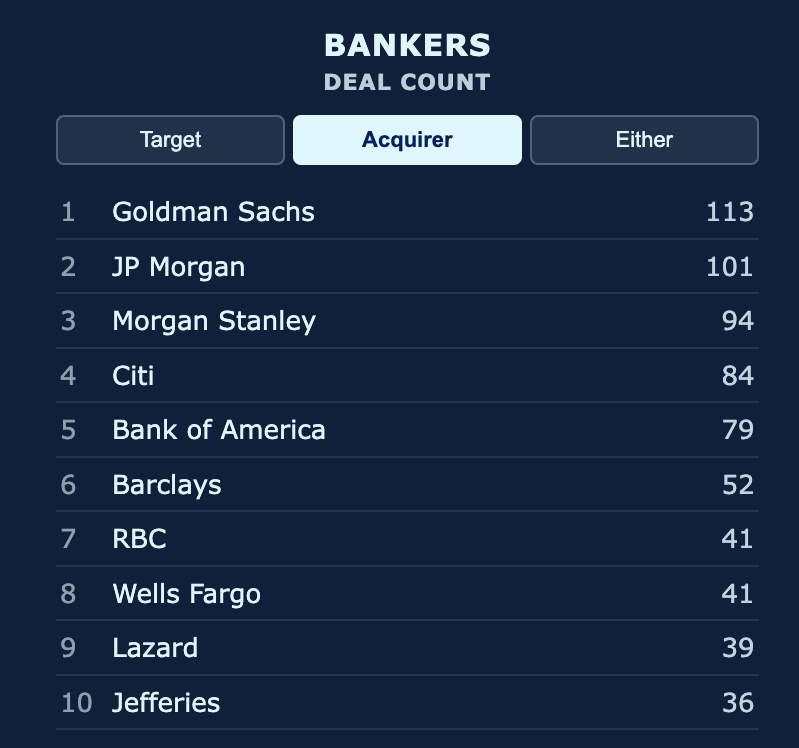spitzerdata's tweet photo. Went to Spitzer Data's league tables and looked at the top 5 banks advising acquirers since 2022 by deal count: Goldman Sachs, JPMorgan, Morgan Stanley, Citi, Bank of America.

Came back to the M&A Database and pulled which of these banks had the lowest average EV/EBITA ratio each year for the last 5 years:

2022 - JPMorgan: 16.7x
2023 - Goldman Sachs: 8.9x
2024 - Citi: 10.0x
2025 - Citi: 11.1x
2026 - Goldman Sachs: 13.5x

Did these surprise you? Come back tomorrow to see who had the highest each year, or look for yourself on https://t.co/291OrFB7LO
