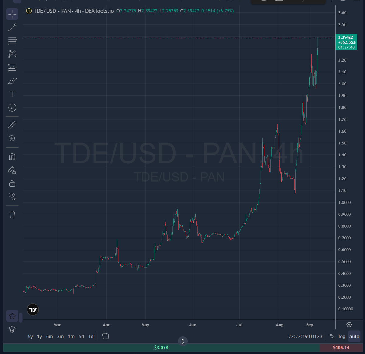 TraderToken1's tweet photo. TDE is printing one of the strongest charts in all of crypto right now.

Up more than 1,000% from its 2026 low. More than 23,900% since its one cent launch price.

But the number that matters most is not the price. It is depth. Our liquidity is now reaching 200,000 USD, the level set for our BingX listing.

Our entire operations treasury is public on chain and reported on our website. No black box. Anyone can verify every dollar.

Target: list TDE when Bitcoin reclaims 100,000 USD.

@BingXOfficial @BingXEnglish   keep an eye on this one.

We do not run a casino. We build in the open.

Do your own research: CoinMarketCap, CoinGecko, CertiK.