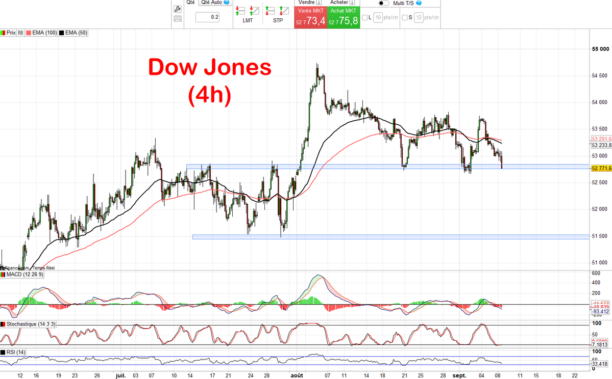 ABaradez's tweet photo. 🇺🇸 Le Dow Jones vient une nouvelle fois faire pression sur la zone déjà testée fin août / début septembre 👀

En-dessous pas grand-chose avant 51500 points https://t.co/cR9KcDYBjP