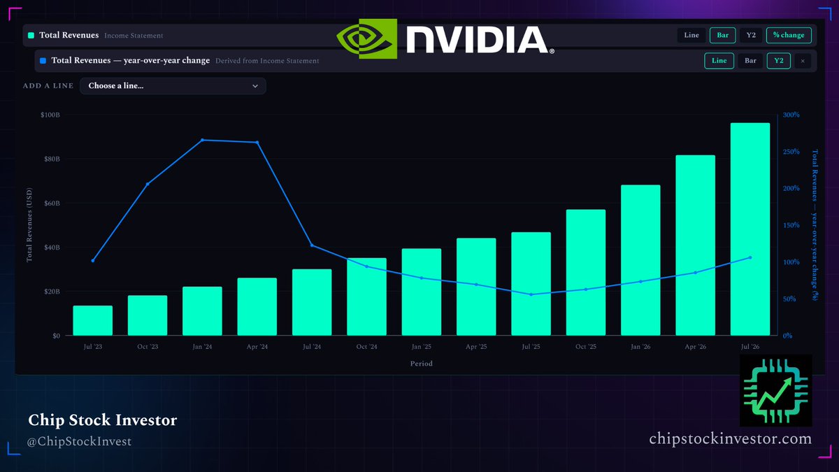 nrossolillo's tweet photo. Nvidia's $NVDA revenue growth rate has now been accelerating each quarter for over a year now. The rate will start to slow later this year and into 2027. But the rate of per-share profit doesn't have to follow suit.

NVDA has started to move higher, and as we approach 2027, expect the market to start focusing again on the sustainability of margins. That sounds crazy for a company that just set a baseline 70% revenue growth rate a year in advance. But this is how companies get valued. Leave room for valuation multiple compression.