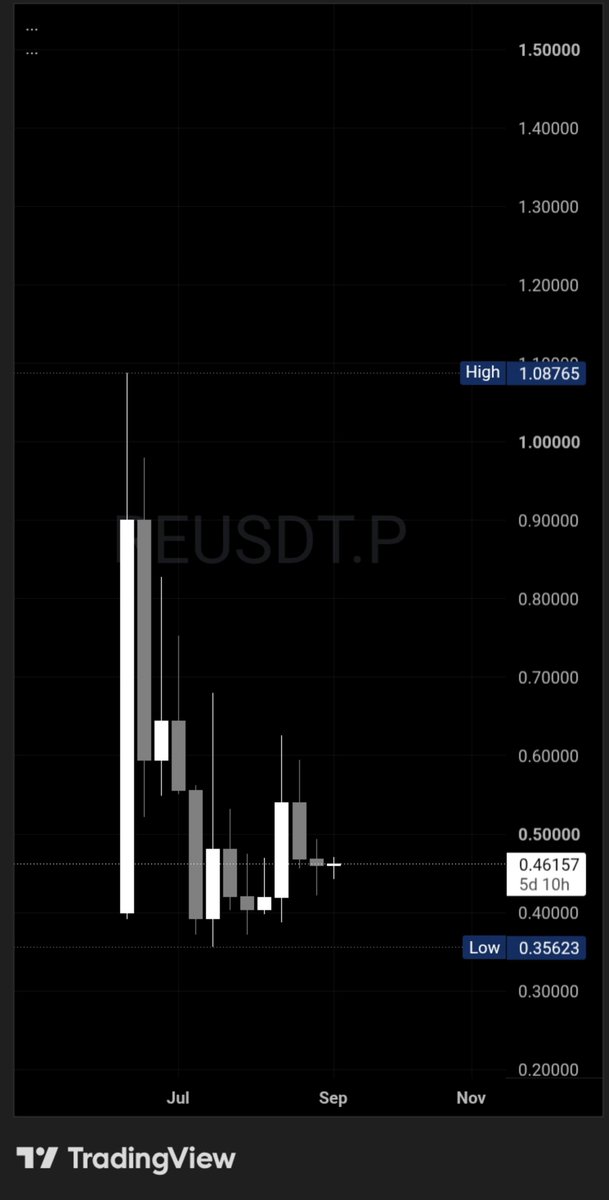 ballistic04's tweet photo. $RE/USDT 
This token has a parabolic move coming I just don’t know when.... https://t.co/VMw0Gsc4Iy