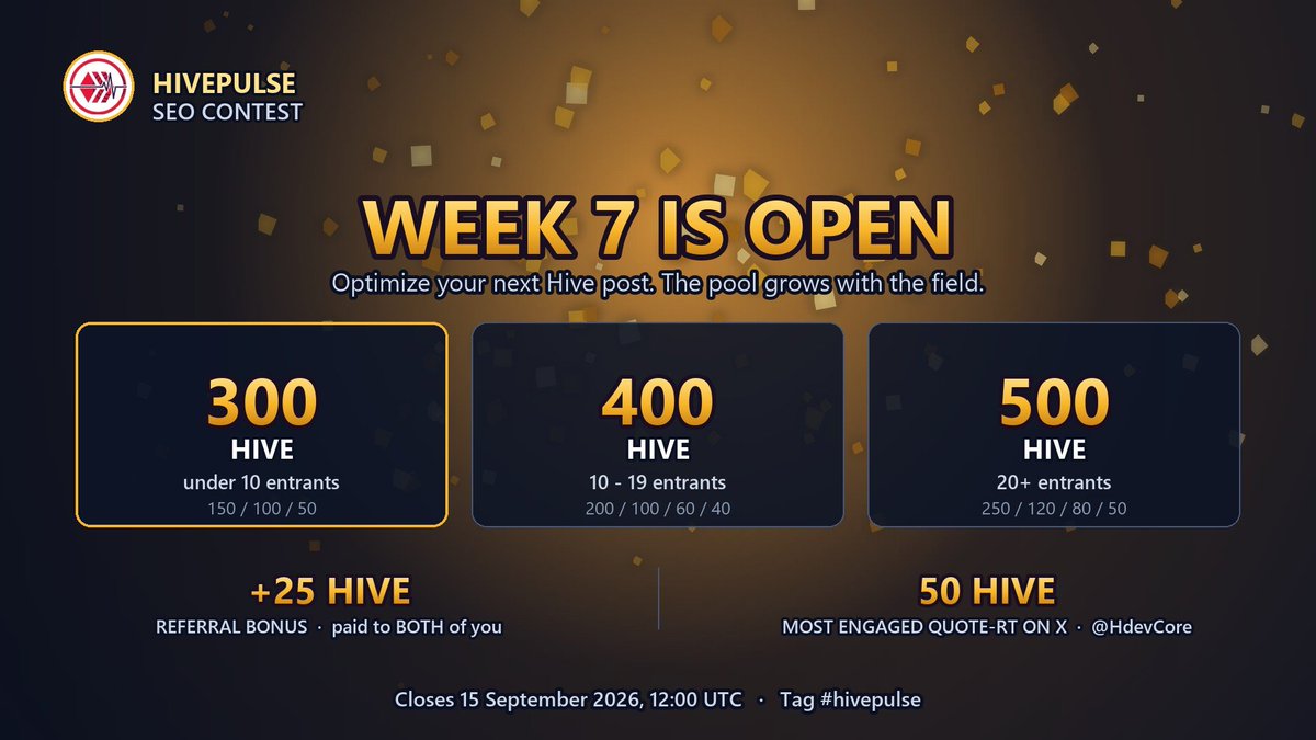 HdevCore's tweet photo. Week 6 of the HivePulse SEO Contest is settled.

9 entries. 9 qualified. Three perfect 100/100 scores — a first.

550 HIVE paid out.

And the field finished ONE entry short of the bigger pool. 🧵 https://t.co/7cey7tNeYx