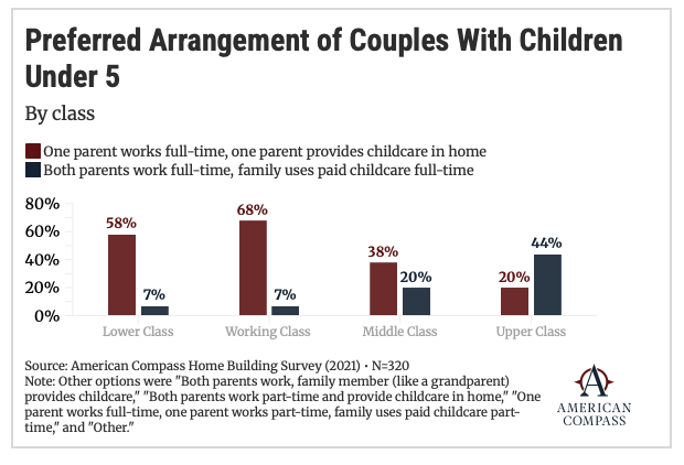 DanielMKishi's tweet photo. Under current regulation, all parents in the household must work or be engaged in job/educational training as a condition of receiving a childcare subsidy from the Child Care and Development Fund. Households with a stay-at-home parent are categorically ineligible for the benefit, which means public policy puts its thumb on the scale in favor of one childcare arrangement (commercial child care) over another (child care provided by a parent).

Such a policy is inconsistent with the preferred arrangement of working families, who—as polling from American Compass and others has found—overwhelmingly prefer that one parent work full-time while the other parent provides childcare at home. A rulemaking that empowers states to experiment with expanding program eligibility to households with a stay-at-home parent is a good policy shift that gives families a true choice on how best to raise their children.