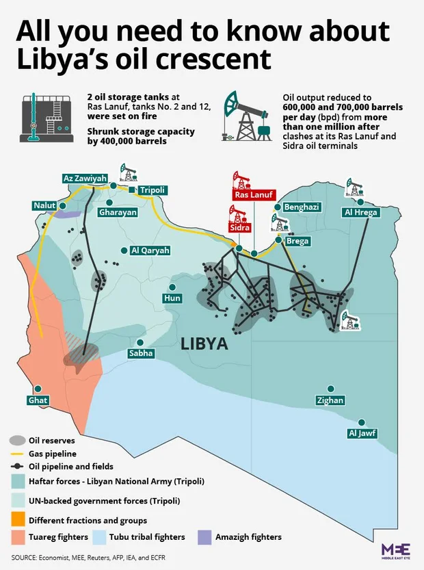 lolo80639418's tweet photo. @nxt888 A fun fact fighting in libya happens EVERYWHERE between militias. You know which place those militias are not allowed to fight at ? Yes the oil rich area ( also known as the oil crescent ) if any group attempts to disrupt production or any attacks the "liberator" intervenes: https://t.co/t2DAmYSL4C
