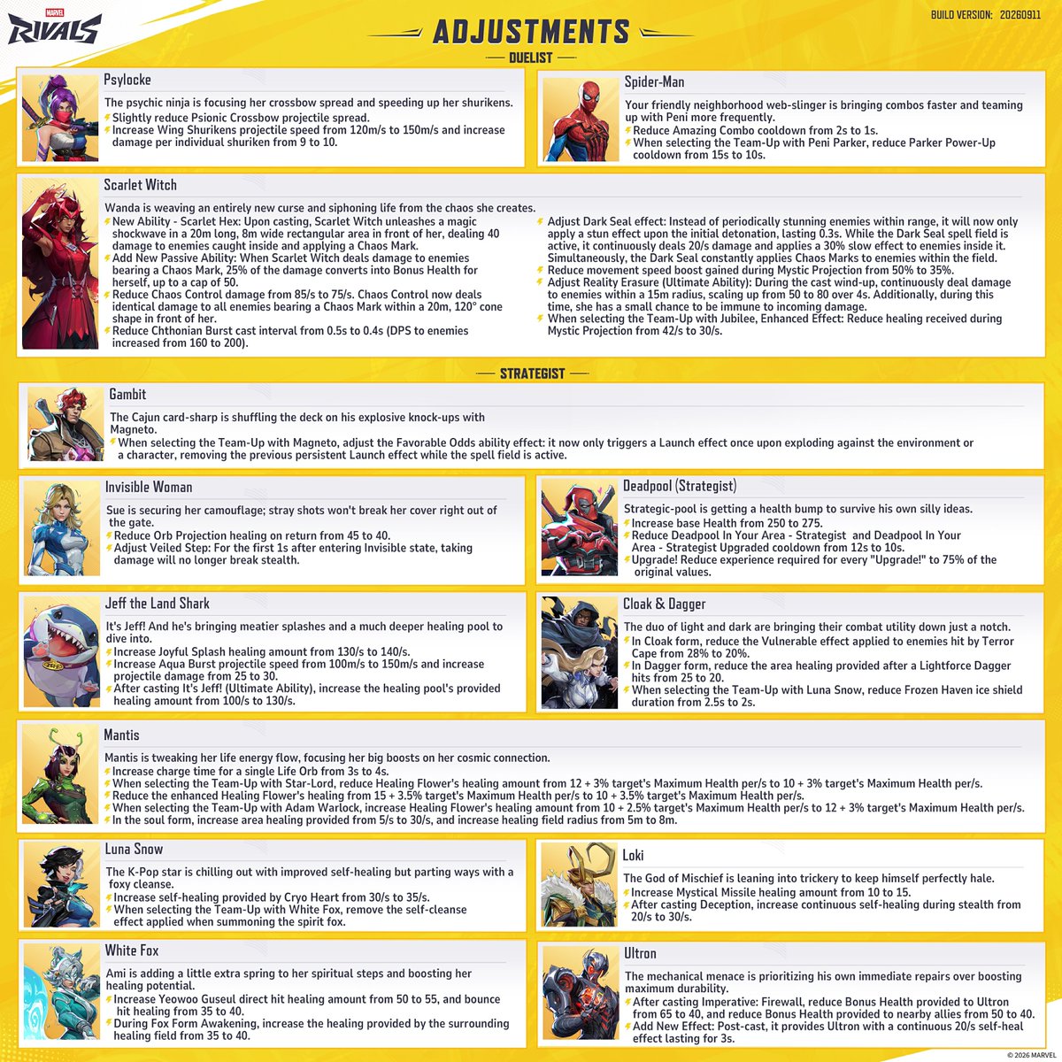 RivalsAssembled's tweet photo. ‼️NEW SEASON 10 BALANCE CHANGES REVEALED 

NERFED: Magneto, Hood, Black Cat, Winter Solider, Elsa, Black Widow, Magik,Mantis,Thing,C&amp;D

BUFFED: Captain America, Rogue, Emma, Deadpool, Star Lord, Namor, Iron Fist, Wolverine, Psylocke, Wanda, Jeff, Loki, White Fox, Devil Dinosaur https://t.co/4cGhVoEn9P