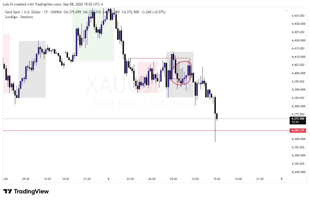 Fwadekx's tweet photo. $XAUUSD 
The price action around that circled area didnt allow me take this trade 

Not my type of candle closure https://t.co/amAfDmt4xI