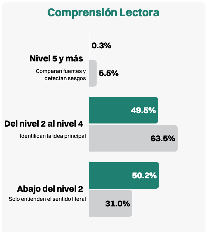 ValeriaMoy's tweet photo. Todo el mundo cae en compresión lectora, sí, mugres redes sociales en particular una que alucino sin control, pero en lo que toca a México 🇲🇽 cada día estamos peor. Vean como no fue "es que la pandemia". (Barra verde, México. Barra gris, promedio OCDE) https://t.co/OJjda5I4Qd