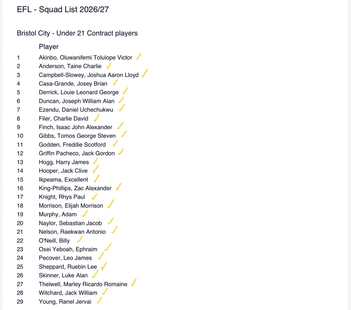 FevsFootball's tweet photo. @BristolCity squad list published by EFL.

Both Ballard and Eissat listed in senior section, but we’re both born after 1st Jan 2005, and therefore are classed as u21 and create  2 spaces, should we need them. https://t.co/sSQP2VtDBf