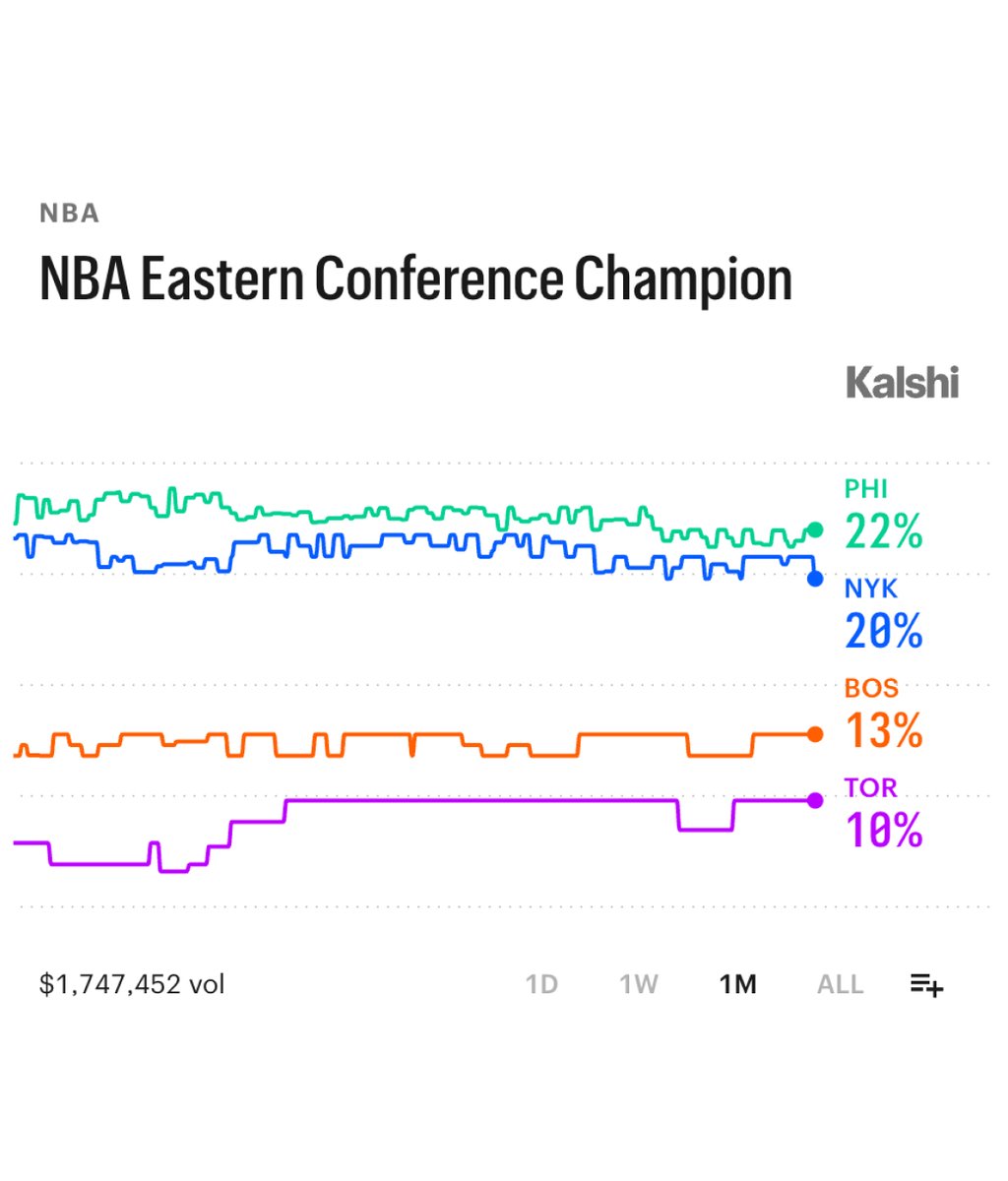 KalshiHoops's tweet photo. NBA Most Playoff PPG without FTs, Last 3 Years (min 10 GP)

23.34 — Jalen Brunson
23.26 — Luka Doncic
22.59 — Donovan Mitchell
21.88 — Tyrese Maxey
21.38 — Nikola Jokic
21.37 — Paolo Banchero

20% chance on Kalshi that Brunson leads the Knicks back to the Finals. https://t.co/zfU0NKJHdc