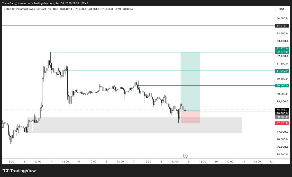 TraderSam_1's tweet photo. Filled long $BTC https://t.co/6FucmZQCSW