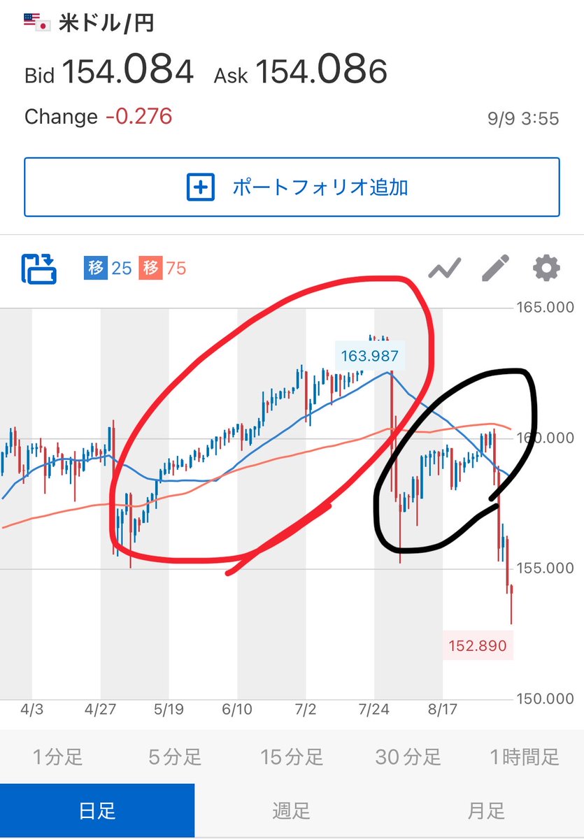 pirooooon4's tweet photo. ここで稼いだ人間を狩りにきてる
 
今回の円高で個人投資家はロスカットされるだろうな https://t.co/mOH7HhZOmv