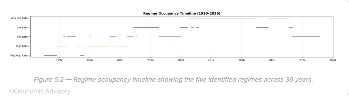 Odunomic's tweet photo. Three Decades of Interest Rate Regimes

These plots show the evolution of interest rate regimes from 1990 to 2026.

The 1990s were dominated by high and very high rate regimes. The 2000s became more mixed, with low and mid rate regimes taking a larger share, while the 2010s were heavily concentrated in the very low rate regime. The 2020s have so far shifted back toward mid rates.

The timeline adds an important layer: these regimes often persist for long stretches rather than rotate frequently between states. That persistence makes regime duration, concentration, and transition behaviour useful for understanding how the monetary environment evolves over time.