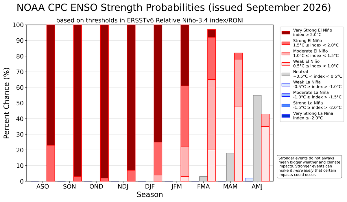 NWSCPC's tweet photo. El Niño is strengthening, with a greater than 90% chance of a very strong event during the Northern Hemisphere fall and winter 2026-27. An #ElNino Advisory remains in effect. #ENSO https://t.co/5zlzaZ1aZx https://t.co/1HVbvM4mA1