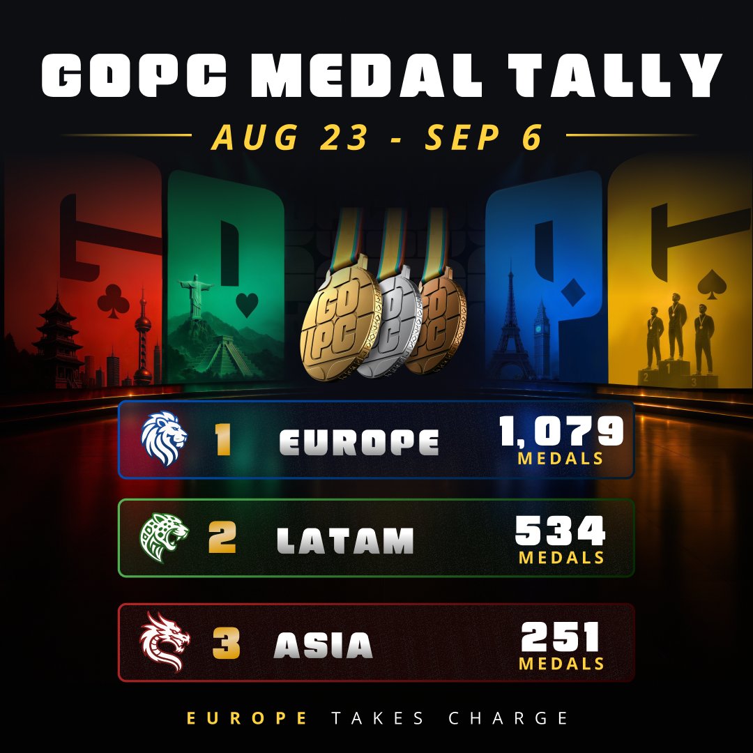 CoinPoker_OFF's tweet photo. Europe has taken control of the GOPC medal race!

1,079 medals lead the way, with LATAM and Asia looking to close the gap.

@PapoMcArg @SteveYea, it's time to rally your teams!