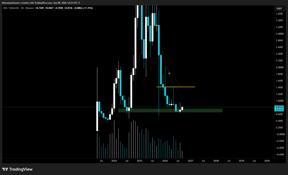 Nebraskangooner's tweet photo. $SUI (per request)

If it's going to bounce.. needs to be here.. 

Lots of charts out there that I like better though. 

I prefer to see this one above $1.42 for long term upside potential. https://t.co/jdvcWwLq0E