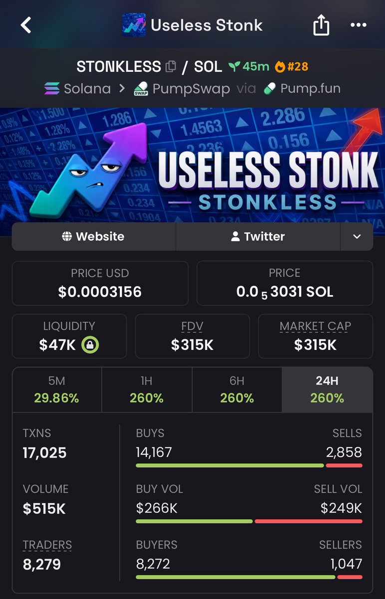 flamingMem4d8's tweet photo. $STONKLESS Another massive send 🚀
$51K MC ➜ $315K MC
That’s what happens when you get in early.
Private TG ate once again💰🔥
Follow &amp; 📩 DM me to get into the TG + Discord before the next gem explodes.
Ca: 8epBCVHVZHdiAYweM9vAF57ngKtGVLC9k7oRTh2pump
#bbvipk #memecoin #bitcoin https://t.co/kx7vM4nXUH