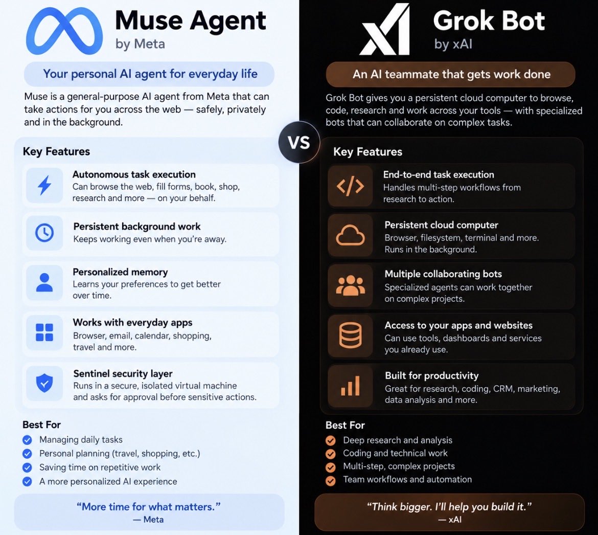 realanshull's tweet photo. Muse Agent vs Grok Bot 🤖

Two different approaches to AI agents:

🔵 Muse Agent
• Personal AI agent for everyday tasks
• Web actions, planning, shopping & travel
• Background task execution
• Personalized memory
• Built around privacy & user approval

🟠 @Grok Bot
• AI teammate for getting work done
• Persistent cloud computer
• Deep research & coding
• Access to apps, websites & tools
• Multiple specialized bots can collaborate

Muse = personal assistant.
Grok Bot = AI coworker.

Which one would you actually use? 👀