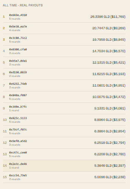 TOPBLASTonRH's tweet photo. Leaderboard so far...

More than $200.000 paid out to holders https://t.co/B5ELKQVS6j