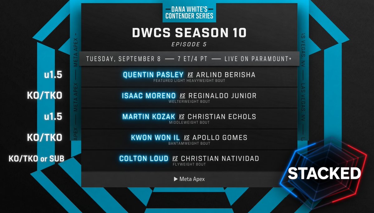 STACKEDplays's tweet photo. Dana White Contender Series | Week 5 | Picks 

Best Hunch Ratings: 
Loud by KO/TKO or SUB 
Kozak/Echols u1.5 Rnds
Pasley/Berisha u1.5 Rnds

#DWCS https://t.co/d7QXLmbdai