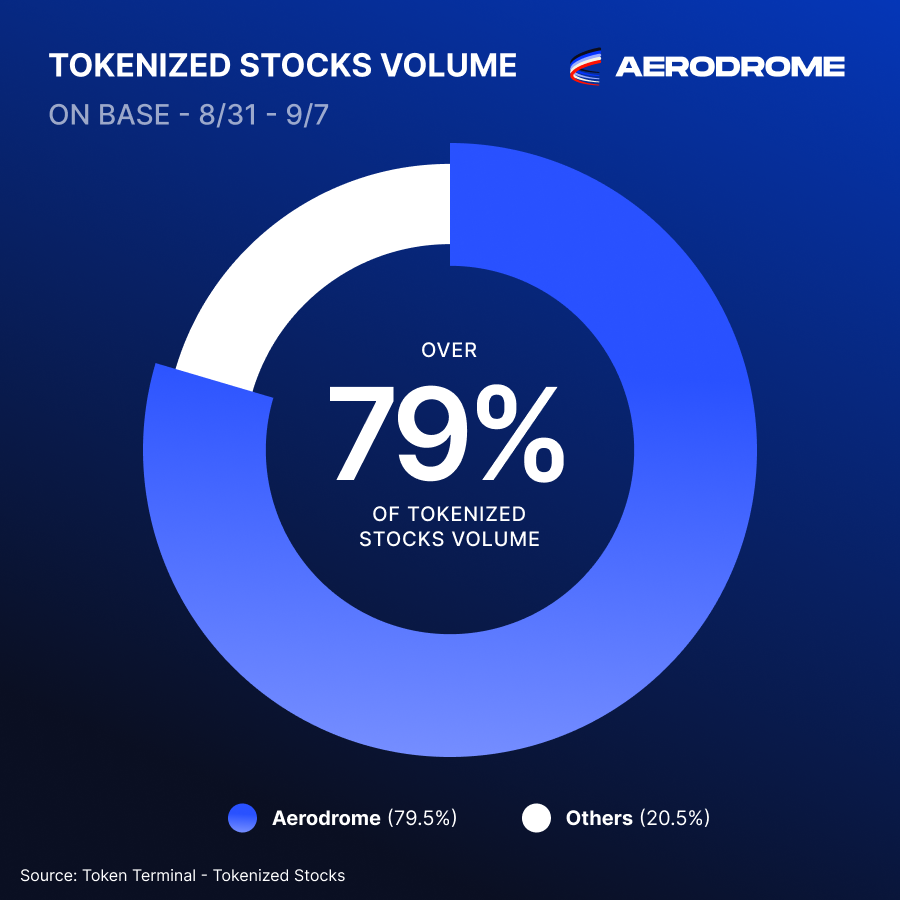 aeroxyz's tweet photo. In the last week, over 79% of tokenized stocks volume on @base happened in one place:

Aerodrome.

The home of stocks onchain ✈️ https://t.co/49eZRK1JbU