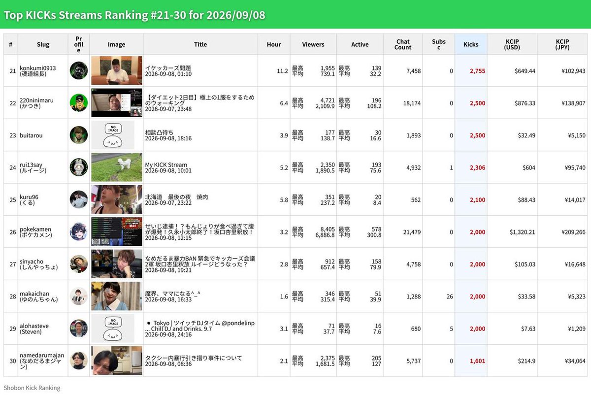 ShobonRanking's tweet photo. 🇯🇵 09/08 Daily KICKs Ranking

🥇 #コレコレ
KICKs 53,003
$18.1K (4.5時間)

🥈 #トーマス
KICKs 27,661
$378 (2.7時間)

🥉 #ぺるしあ
KICKs 15,602
$318 (9.2時間)

https://t.co/qO6hVsjE5x
#Kick #japanese https://t.co/ExmoFDcrSq