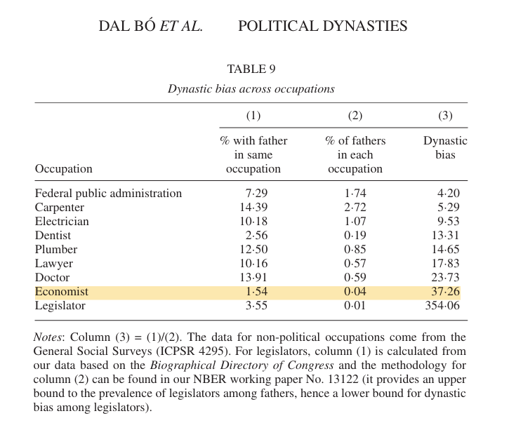 florianederer's tweet photo. Dynastic bias for academic economists is higher than for lawyers and doctors but much much smaller than for US politicians.
https://t.co/TD7F4hkpf3 https://t.co/IXDjYVBmrf