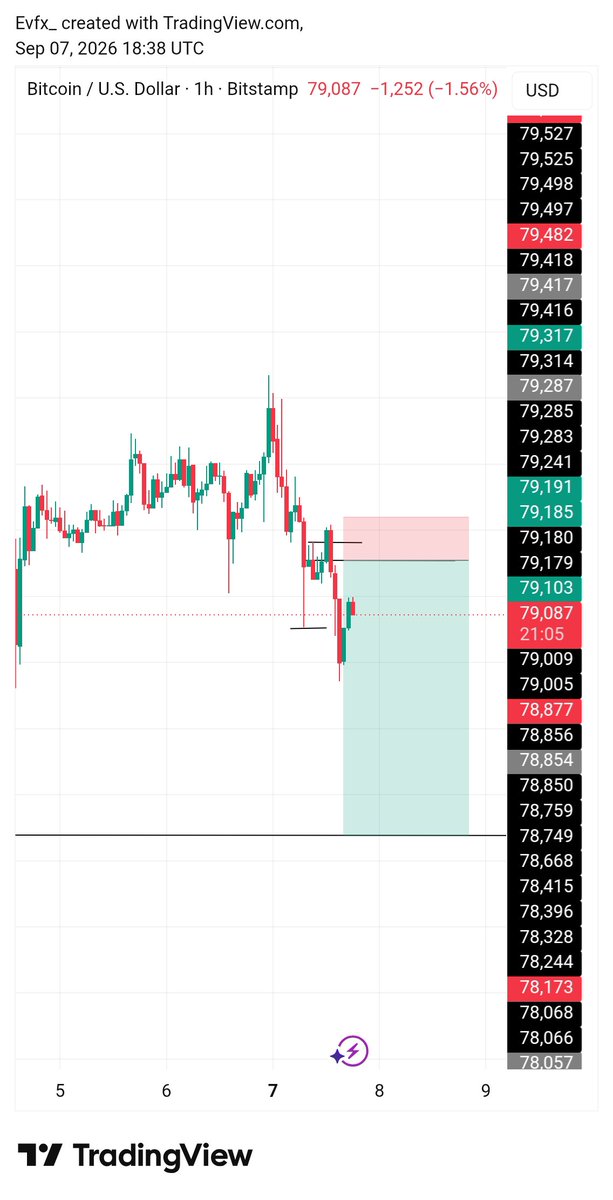 callme__eva's tweet photo. #BTCUSD 

1:6 RR ✅ 
⛳🏌️ https://t.co/JC7KcJsEmq