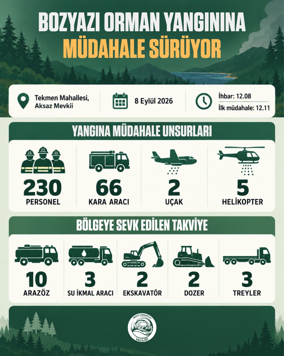 MersinValiligi's tweet photo. KAMUOYUNA BİLGİLENDİRME

8 Eylül 2026 tarihinde saat 12.08 sıralarında, Bozyazı ilçemiz Tekmen Mahallesi Aksaz Mevkii’nde orman yangını çıktığı ihbarı alınması üzerine ekipler hızla bölgeye sevk edilmiş ve yangına ilk müdahale saat 12.11 itibarıyla başlamıştır.

Yangına 230 personel, 66 kara aracı, 2 uçak ve 5 helikopterle müdahale edilmektedir.

Çalışmalara takviye amacıyla bölgeye ayrıca 10 arazöz, 3 su ikmal aracı, 2 ekskavatör, 2 dozer ve 3 treyler sevk edilmiştir.

Yangına müdahale ve söndürme çalışmaları aralıksız devam etmektedir.

Kamuoyuna saygıyla duyurulur.