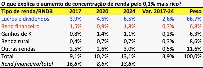 swgobetti1's tweet photo. Esclarecimento necessário sobre dados dos meus estudos sobre concentração de renda que estão sendo citados na imprensa, inclusive editorial da Folha de SP. Não são os juros o principal fator por trás do aumento da concentração, mas lucros. Para entender, vejamos os dados… https://t.co/ov25dhTqAQ