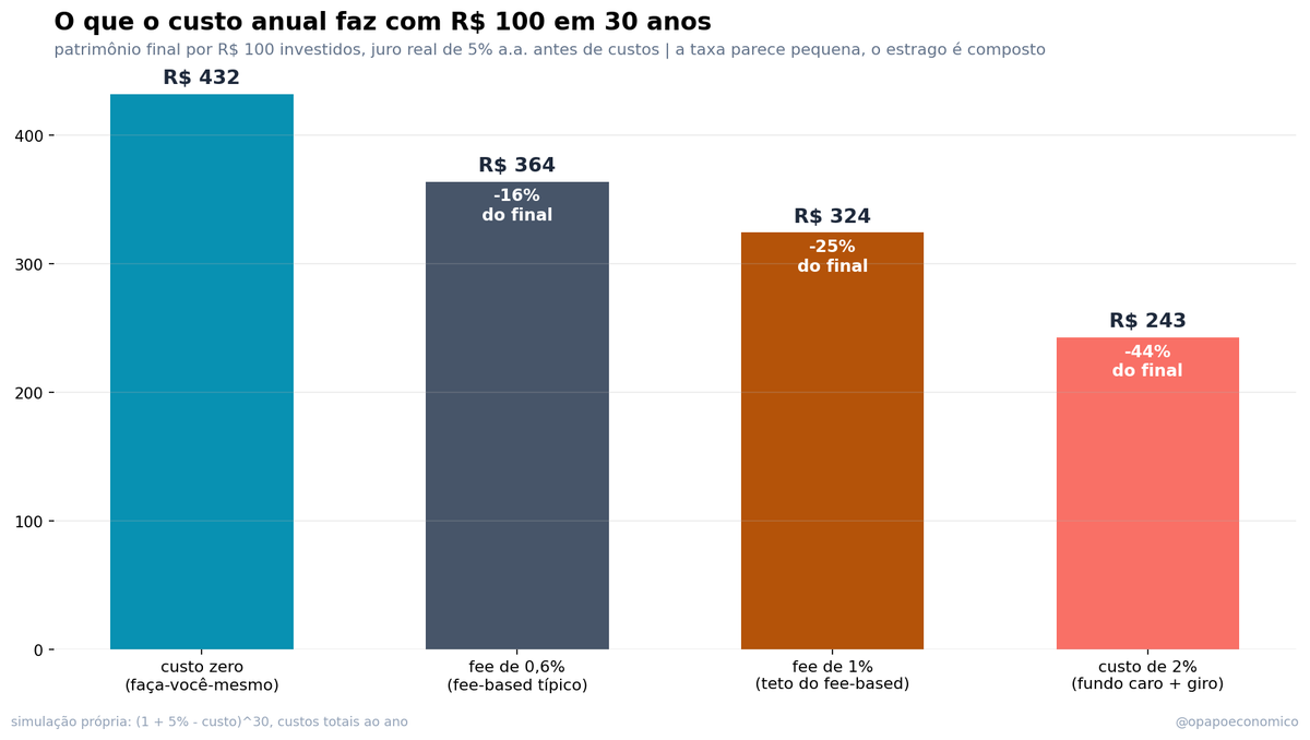opapoeconomico's tweet photo. Pergunta rápida: você prefere um médico que ganha comissão do remédio que receita, ou um que cobra pela consulta?

Fácil, né? Agora a segunda pergunta, que quase ninguém faz: e se o médico da consulta ganhasse um percentual por cada parte do seu corpo sob os cuidados dele, você não estranharia quando ele torcesse contra você visitar outro especialista?

Guarda essa. O Brazil Journal publicou uma discussão excelente sobre quando o fee-based vale a pena na assessoria de investimentos, e a resposta honesta exige as duas perguntas, porque isso é um problema clássico de teoria da agência: sempre que alguém decide por você com informação que você não tem, o incentivo dele vira parte do produto.

No modelo comissionado, o conflito mora na PRESCRIÇÃO. O assessor ganha do produto que te vende, e o remédio caro tem lobby: um COE chegava a pagar até 5% de comissão na largada, segundo gente do próprio setor; um ETF paga perto de zero. Adivinha qual aparecia mais nas carteiras. CDB do Master e COE da Ambipar não chegaram lá por sorteio.

No fee-based, o conflito muda de endereço, mas não desaparece. Quem cobra 0,6% do patrimônio quer o corpo inteiro sob os cuidados dele: vai torcer contra o imóvel, contra a previdência da outra casa, contra o aporte no seu próprio negócio. E tem o pecado silencioso que o regulador americano chama de reverse churning: cobrar fee o ano todo de uma carteira que ninguém tocou. A SEC já multou corretora por isso. Consulta cobrada sem consulta feita.

Ou seja: você não escolhe entre pagar ou não pagar conflito. Escolhe qual conflito prefere fiscalizar.

Agora a parte que nenhum dos dois lados faz na sua frente: a conta composta. R$ 100 a 5% reais por 30 anos viram R$ 432. Com fee de 0,6%, R$ 364 (o serviço levou 16% do seu patrimônio final). Com 1%, R$ 324 (25%). E a carteira comissionada de fundo caro com giro, custo real de uns 2%, entrega R$ 243: 44% do resultado ficou no caminho. O gráfico abaixo mostra o estrago.

"Ah, então faço sozinho e não pago nada." Pagando, você está. A LCI "isenta e sem custo" do app saiu com algo entre 0,3% e 0,8% ao ano de comissão embutida na taxa que te ofereceram: o emissor paga a distribuição, e isso desconta do SEU retorno. O Tesouro Direto carrega 0,20% ao ano de custódia da B3 (com isenções, tipo Selic até R$ 10 mil). E todo título tem spread de mesa, o pedágio entre o preço que a corretora paga e o que você paga.

O detalhe que quase ninguém sabe: o extrato de comissões que a CVM obriga desde 2024 não alcança CDB, LCI e LCA, que são regulados pelo Banco Central. A transparência parou justamente na prateleira onde o varejo mais compra.

Isso tudo dito: assessoria boa vale dinheiro, e vale mais do que a maioria imagina. Só que pelo motivo errado. O valor não está em achar o fundo vencedor nem o CDB de 120% do CDI. Está em três coisas chatas:

Primeiro, asset allocation. O estudo clássico de Brinson mostrou que cerca de 90% da variação do retorno de uma carteira no longo prazo vem da alocação entre classes (quanto em pós-fixado, inflação, bolsa, exterior), e não da escolha do papel. É a decisão mais importante da sua vida financeira, e é exatamente a que o investidor sozinho mais negligencia: monta carteira por impulso, grupo de WhatsApp e aba de "mais rentáveis".

Segundo, comportamento. A Vanguard estima que aconselhamento bem feito adiciona até 3% ao ano ao resultado do cliente, e o grosso vem de uma única função: segurar a sua mão pra você não vender tudo no fundo do pânico nem comprar o topo da euforia. Um bom assessor se paga nos três ou quatro dias por década em que te impede de fazer besteira.

Terceiro, o encanamento: tributário, sucessório, seguros, rebalanceamento com disciplina.

Quem entrega isso merece o fee. A régua serve pra saber se você está pagando por isso ou por uma lista de transmissão.

E qual fee seria justo? Minha régua, pra discussão:

1. O fee não deveria comer mais que 15% do seu retorno REAL esperado. Com juro real de 4-5%, isso dá 0,6-0,7% no teto.

2. Tem que ser degressivo: 1% em R$ 500 mil é discutível; 1% em R$ 10 milhões é sociedade no seu patrimônio sem risco nenhum.

3. Acima de 0,7%, exija o serviço por escrito: planejamento tributário, sucessório, seguros, acompanhamento. Fee de 1% pra rebalancear ETF trimestralmente é consulta de 5 minutos com preço de cirurgia.

E a inversão que pouca gente registra: se a sua carteira é parada, Tesouro e pós-fixado sem giro, o comissionado costuma sair MAIS barato que qualquer fee. Rebate de título público é migalha, e 0,6% ao ano pra olhar uma carteira Selic é consulta cara pra quem não está doente.

No fim, volta pro médico: o da comissão pode te empurrar remédio, e o da consulta pode te pedir exame demais se o laboratório for dele. Conflito de agência não se elimina. Se administra: alinhe o incentivo, meça o custo total nos dois modelos (peça a conta! a matéria mostra que quase ninguém pede) e desconfie de qualquer um dos lados que se vender como santo.

fonte: Brazil Journal (Giuliana Napolitano, 04/09) + simulação própria no gráfico
