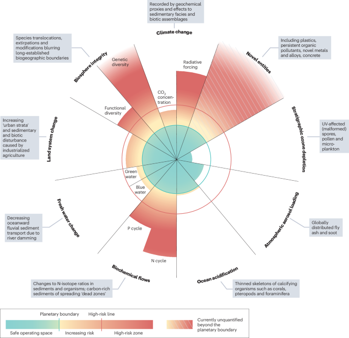 NatRevEarthEnv's tweet photo. New online! Future directions for Anthropocene research and its applications https://t.co/ymV6pektNJ https://t.co/fRUrSInHAn