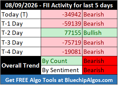 FII_DII_Nifty's tweet photo. FII activity for the last 5 days 🔴🔴🟢 🔴🔴      

Trend by count - Bearish 🔴    
Trend by Sentiment - Bearish🔴      

#FIIdata #FIIoptions #openinterest #optionstrading #optionsdata #nifty #sensex #options #OptionsTrader #Derivatives #CallOption #PutOption #daytrading https://t.co/CUSMpWBBXC