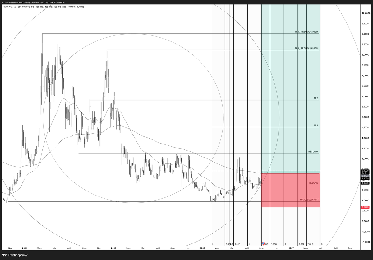 Architect8_0's tweet photo. near:native  — Starting to look ready. 👀

After spending most of 2026 rebuilding from the lows, NEAR is finally showing a meaningful change in structure.

Price has pushed back above the key moving averages, momentum is improving, and the latest move looks more like expansion than another dead-cat bounce.

The macro chart is still damaged, so this isn’t a confirmed full reversal yet.

But compared with where NEAR was a few months ago, the setup is becoming much cleaner.

Hold the breakout → continuation gets interesting fast.

No chase. Let the structure confirm.