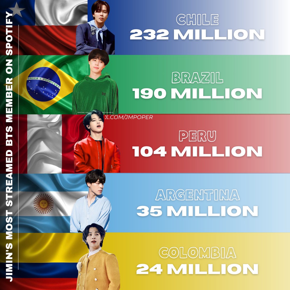Jmpoper's tweet photo. Jimin's The Most Streamed BTS member on Spotify Chile, Brazil, Peru, Argentina and Colombia! https://t.co/RKuRf821oH